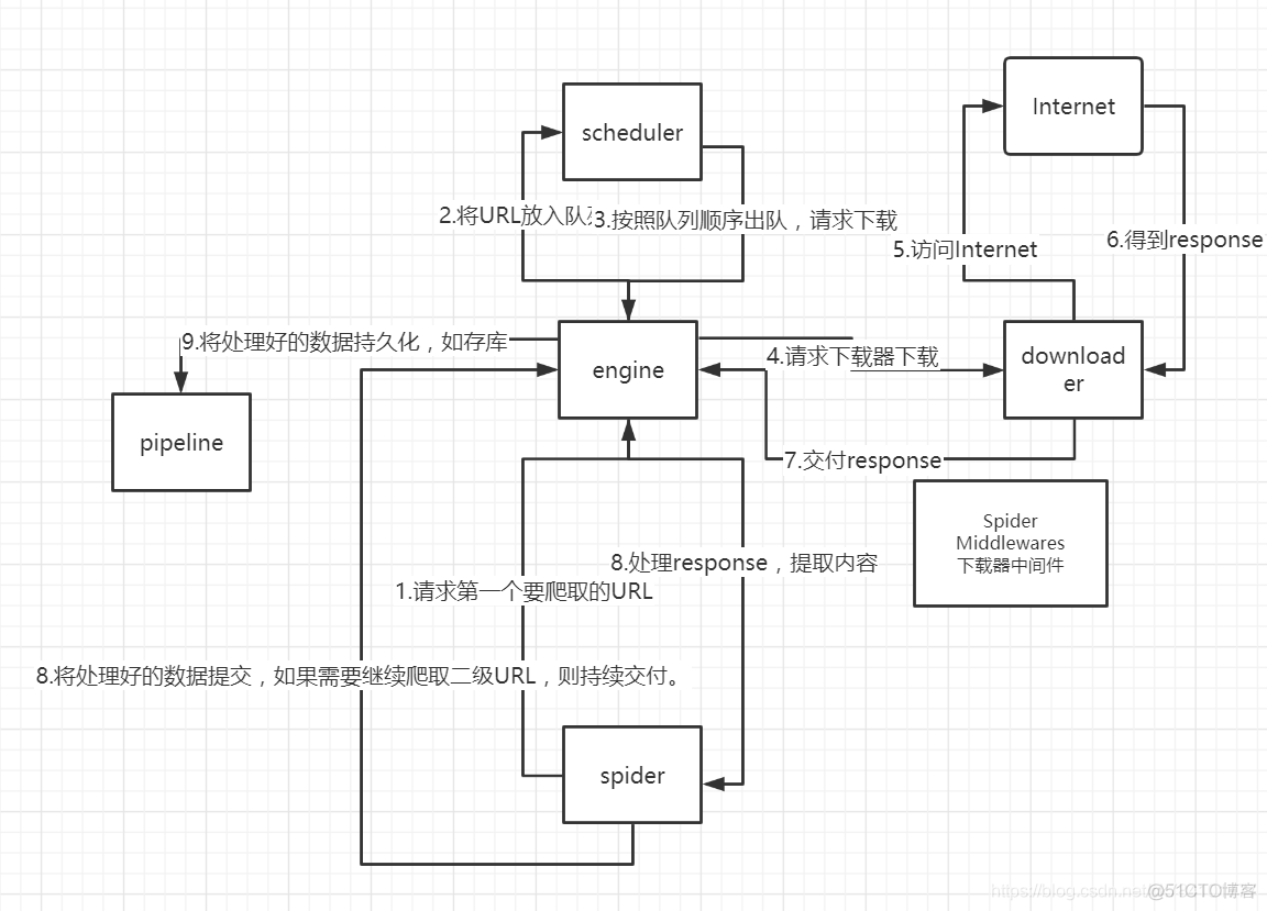 Python scrapy框架教程 scrapy框架实例_正则表达式