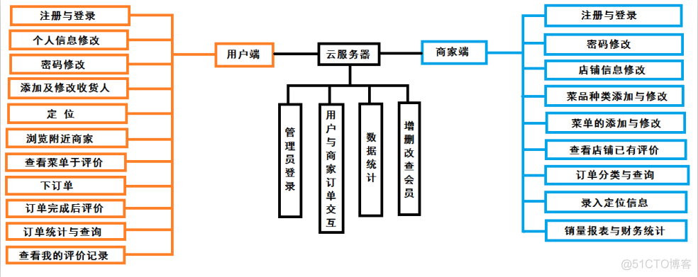 外卖系统架构图 外卖系统功能模块图_增删改查