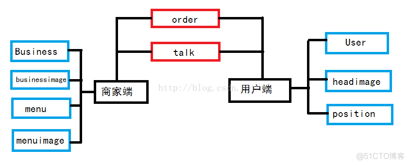 外卖系统架构图 外卖系统功能模块图_字段_02