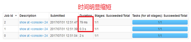 spark iceberg 表清空数据 spark cachetable_缓存_02