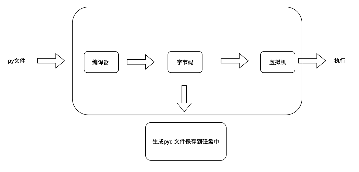 python 包含文件 pyc文件包含_字节码_02