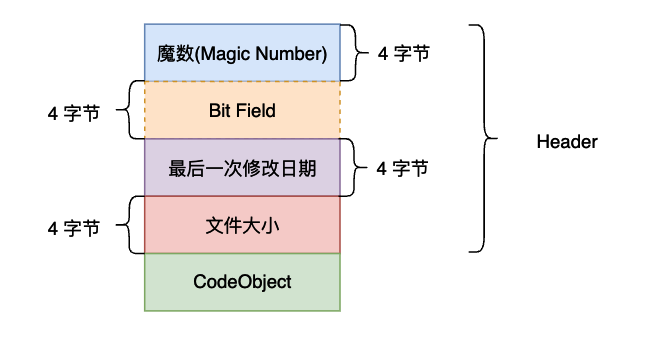 python 包含文件 pyc文件包含_字节码_03