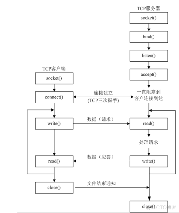 python中的套接字 python套接字通信_python  socket_05