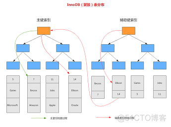 mysql更新索引语句 mysql索引更新原理_mysql更新索引语句_02