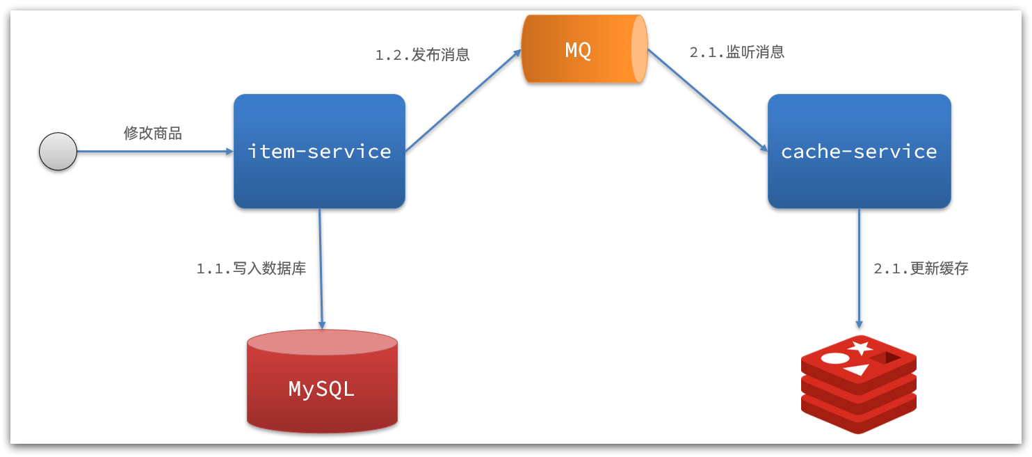 nacos + 动态更新redis redis数据更新准实时刷新缓_缓存