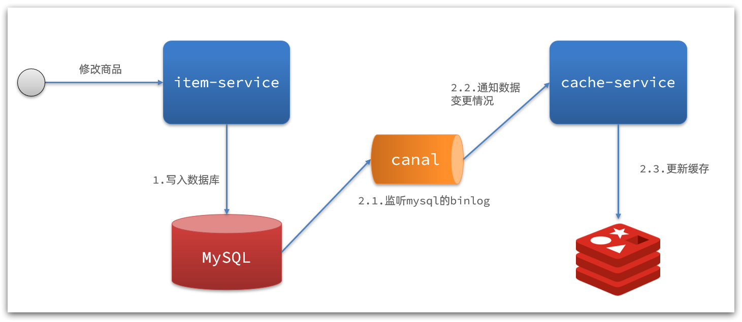 nacos + 动态更新redis redis数据更新准实时刷新缓_redis_02