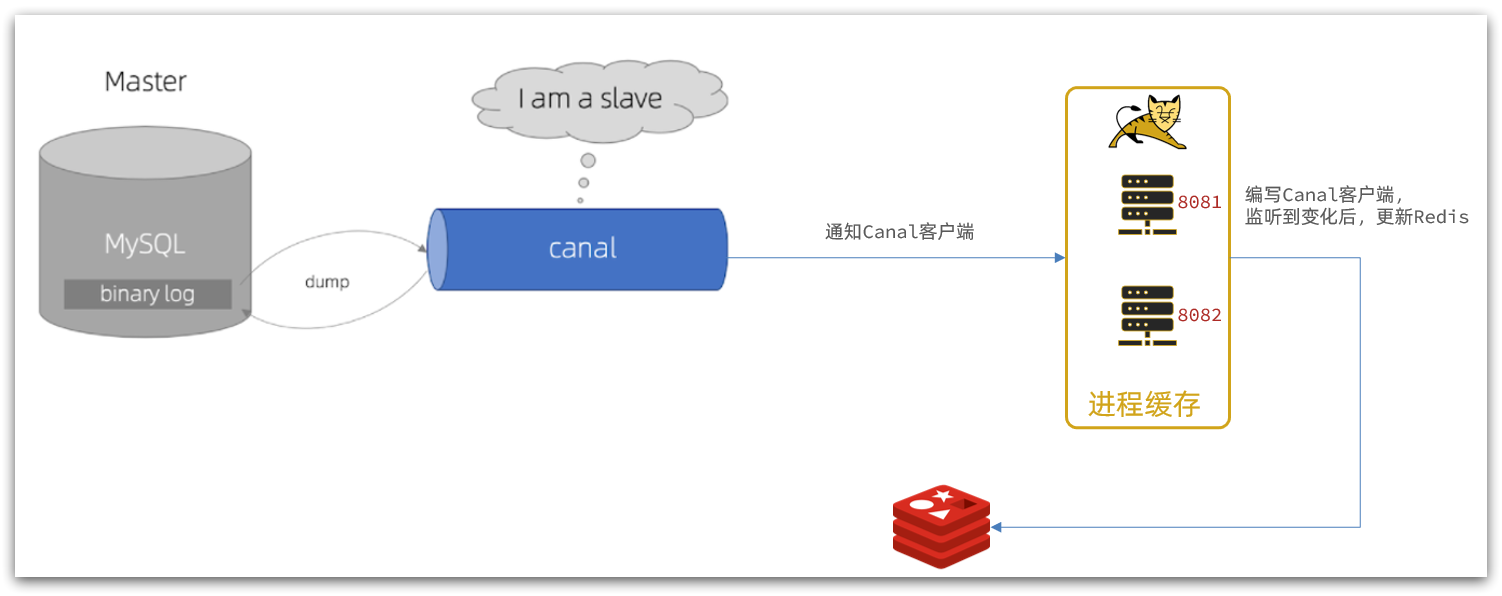 nacos + 动态更新redis redis数据更新准实时刷新缓_MySQL_06