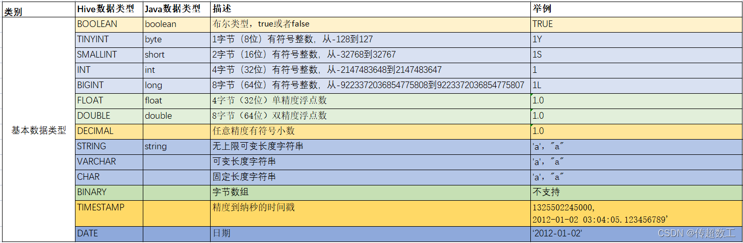 hive支持BigDecimal的数据类型吗 hive支持的数据类型有哪些_大数据