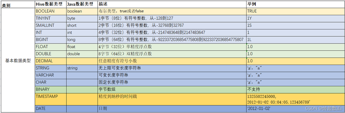 hive支持BigDecimal的数据类型吗 hive支持的数据类型有哪些_数据类型