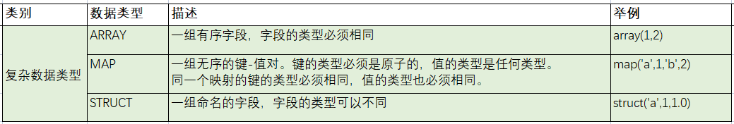 hive支持BigDecimal的数据类型吗 hive支持的数据类型有哪些_大数据_02