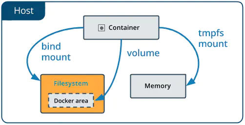 docker volume 权限 volumes docker_数据