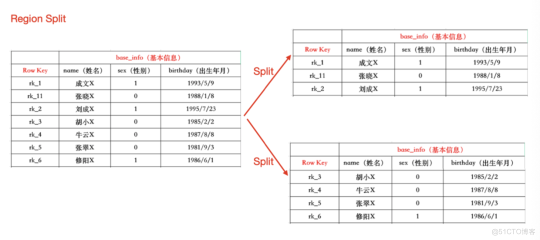 hbase查询记录总数 hbase查询表中记录条数_数据_04