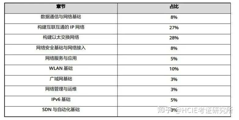 华为认证 | HCIA-Datacom 考试大纲_华为认证_02