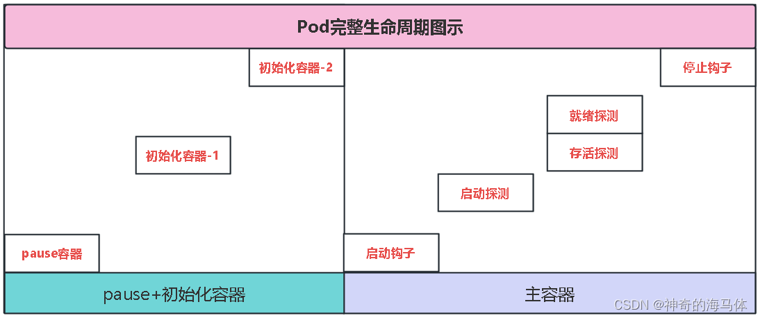 K8s之Pod生命周期、启动停止钩子详解_容器