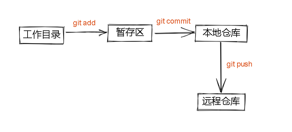 Git基本命令及操作_配置文件