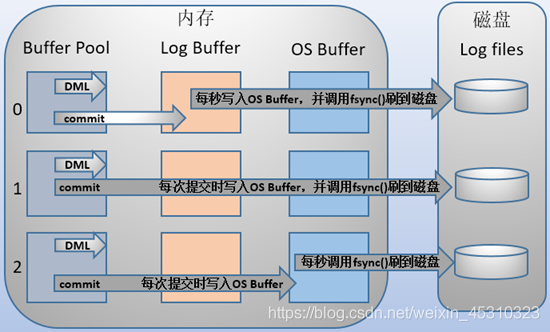 MySQL日志_数据库