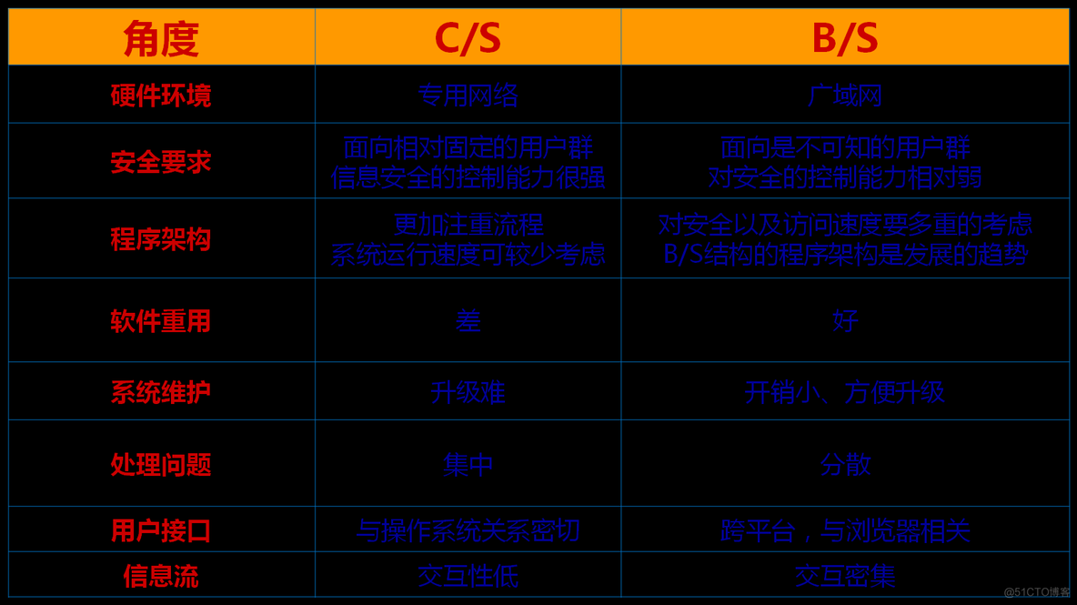 B/S三层架构介绍和优点 b/s架构是几层架构_客户端_02