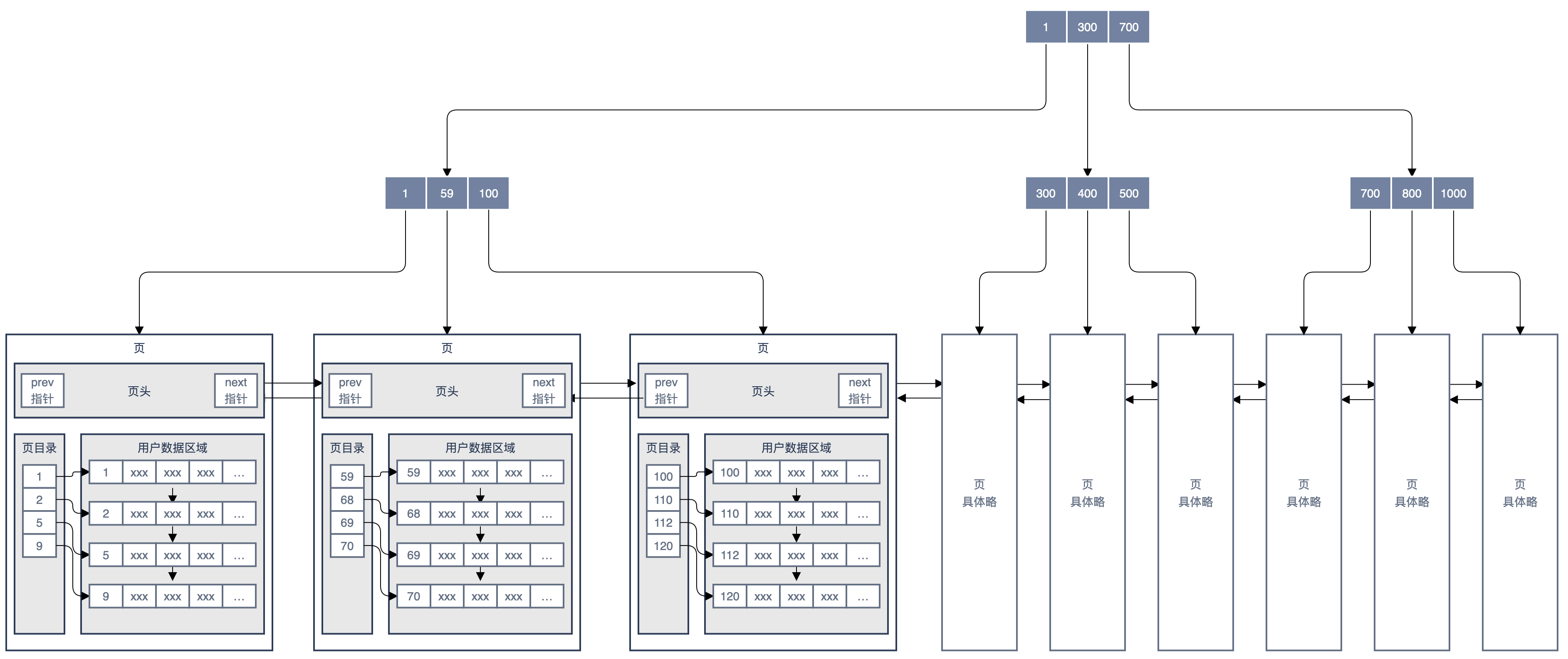 mysql的三层 mysql 三层b+树多少数据_数据结构