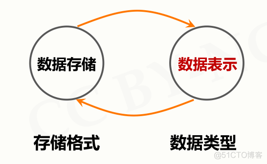 数据分析python查看数据维度代码 python 维度_存储方式_06