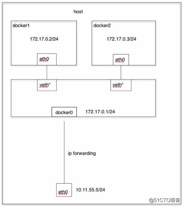 docker指定网络模式 docker自带网络模式_IP