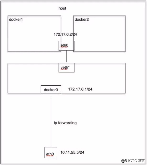 docker指定网络模式 docker自带网络模式_Docker_02