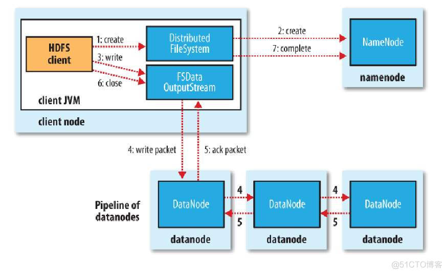 java hdfs kerberos 读取文件 简述hdfs读取文件工作流程_存储_02