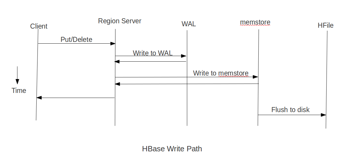 hbase插入多条数据 hbase批量导入数据_apache