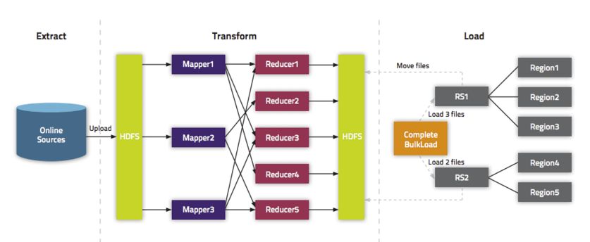 hbase插入多条数据 hbase批量导入数据_hadoop_02