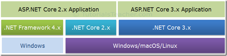 修改 ASP.NET Core 默认端口 asp.net core怎么样_ASP