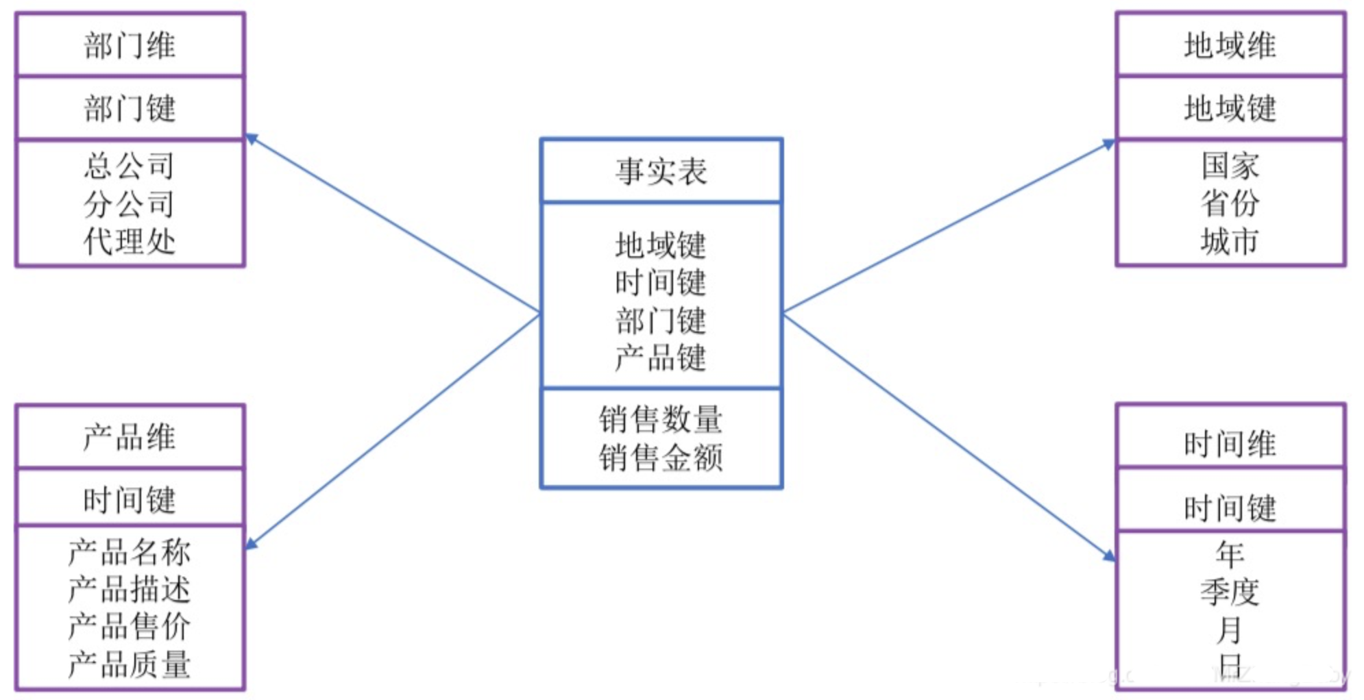 数据仓库 维度 数据仓库维度关系模型_数仓