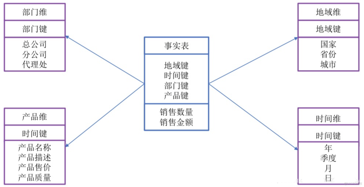 数据仓库 维度 数据仓库维度关系模型_主键