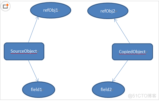 java 深度复制对象 java 深度拷贝_成员变量_02