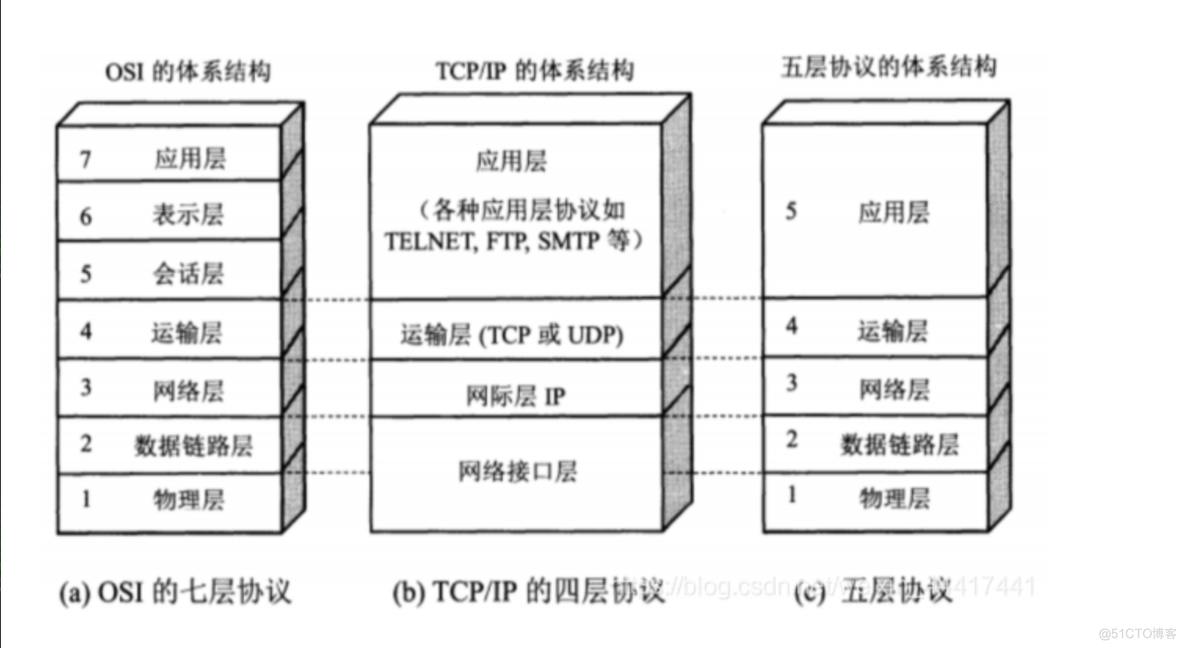 网络ios七层模型 ios七层模型的工作原理_数据链路层