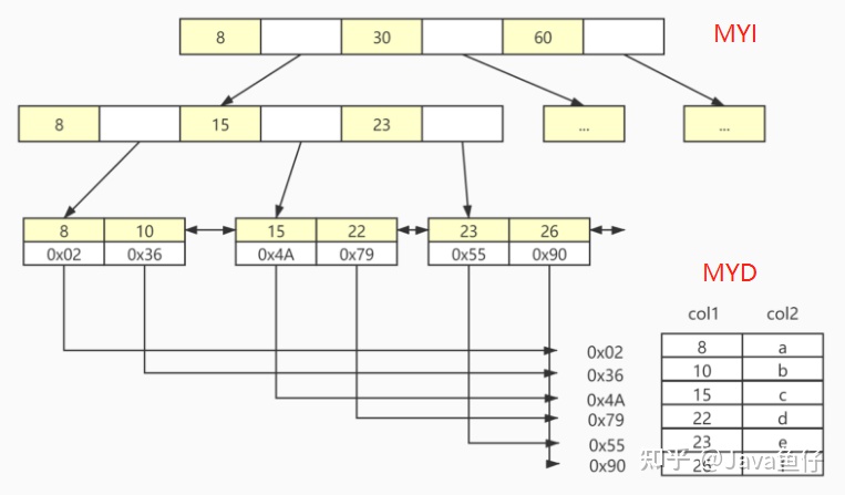 mysql 复合字段加 时间字段加索引 mysql索引数据结构_数据结构_07