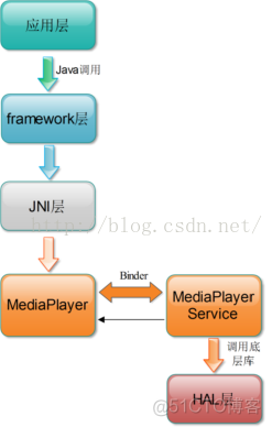 android mediaplayer 死锁 android中mediaplayer_客户端程序