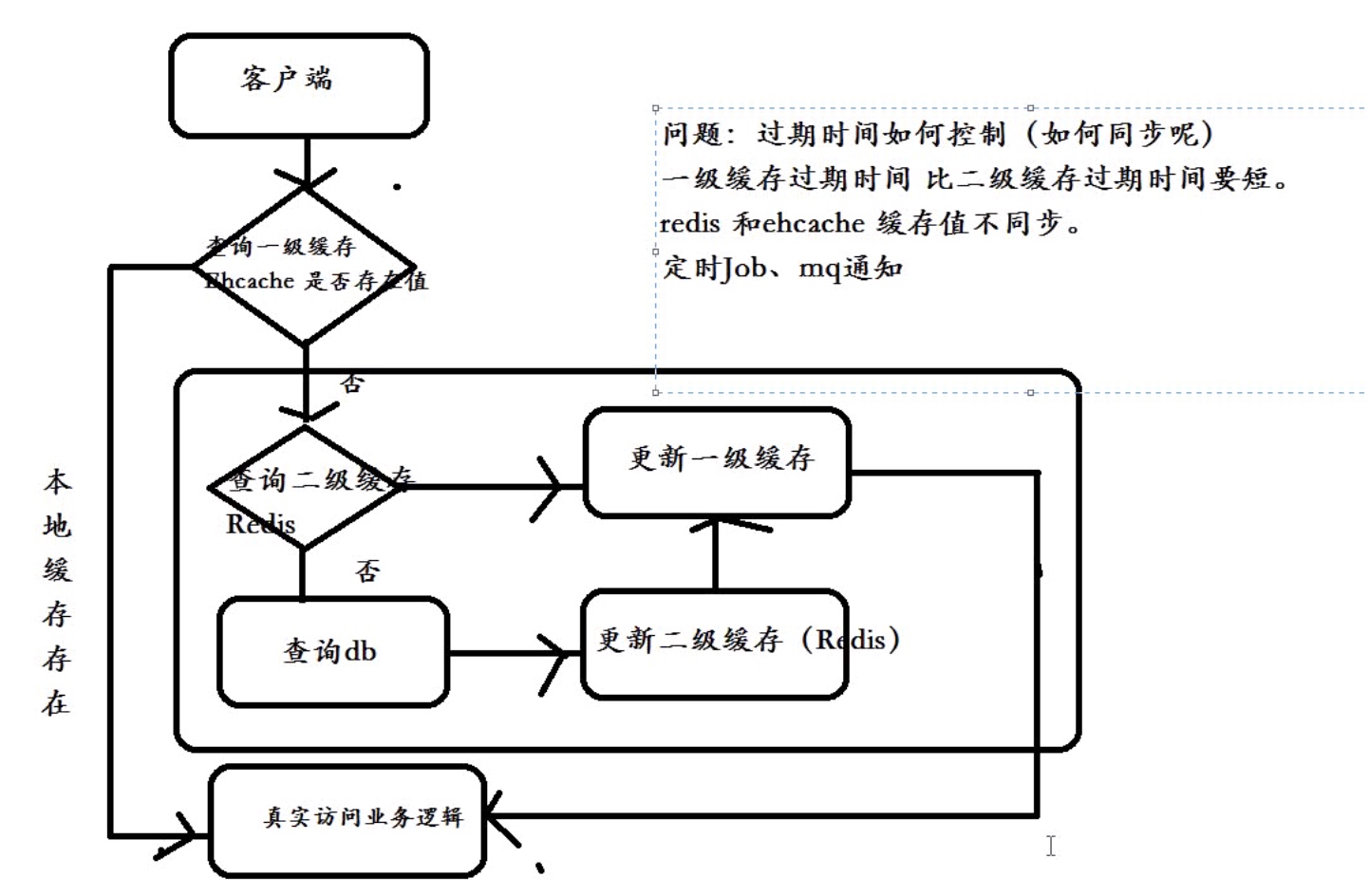 redis缓存 本地缓存 两级缓存 redis和二级缓存_数据库