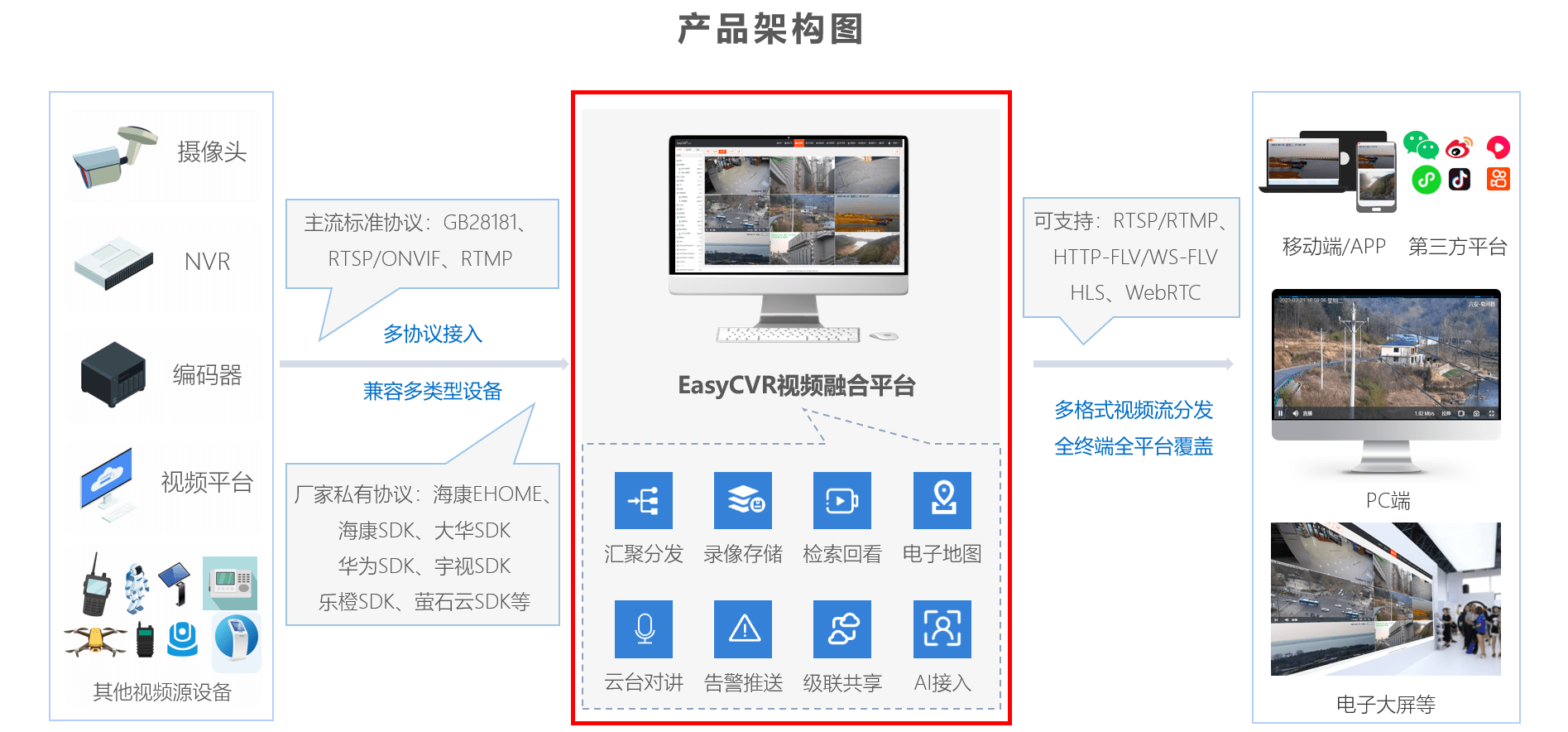 AI视频融合平台EasyCVR接入国标GB28181设备，视频无法播放是什么原因？ _抓包