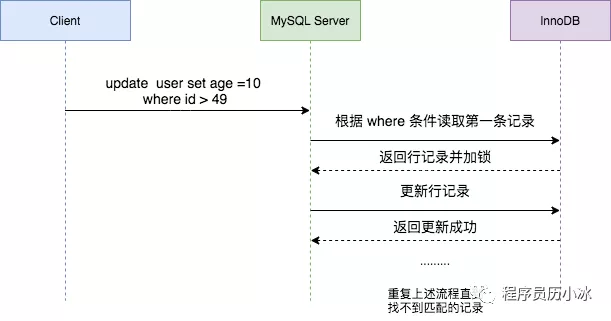 mysql行锁是公平锁还是非公平锁 mysql行锁和表锁怎么实现_加锁_03