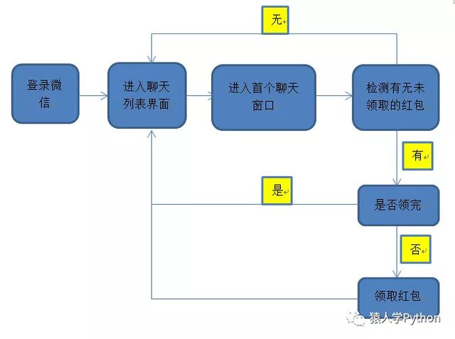 Python抢红包最后怎么print第几人,抢到红包多少元 python写抢红包程序_Android