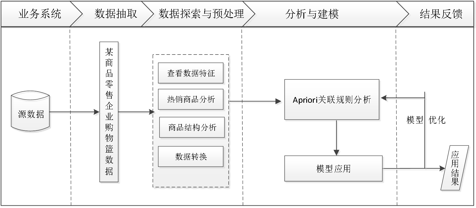 购物篮商品关联规则分析实验 请根据CRISP-DM模型完成大数据分析全生命周期工作 ma 购物篮分析步骤_数据