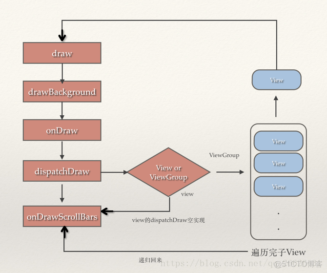 Android自定义view画一个曲线效果 android view的绘制流程_onDraw