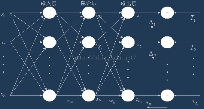 神经网络工具箱中LM算法 bp神经网络lm算法原理_反向传播