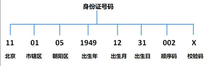 身份证号校验Java 身份证号校验码_取模