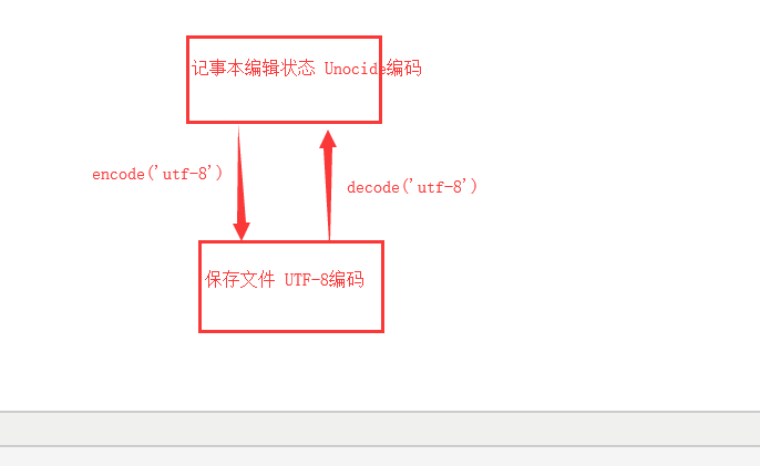 python 字符串中包含unicode python3 字符串unicode 存储_字符串