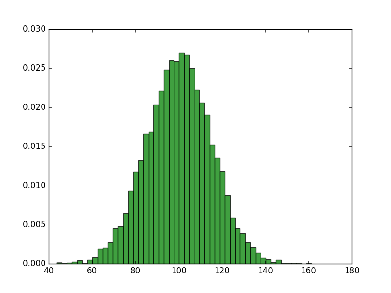 python利用matplotlib绘制直方图 matplotlib的直方图的绘制函数_histogram