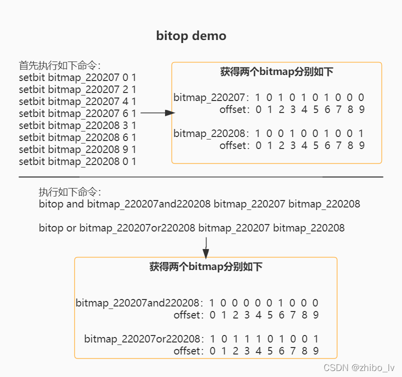 redis bitmap 详解 redis bitmap原理_redis bitmap 详解_02