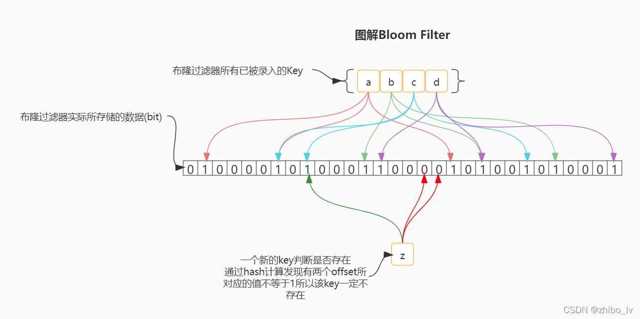 redis bitmap 详解 redis bitmap原理_布隆过滤器_03