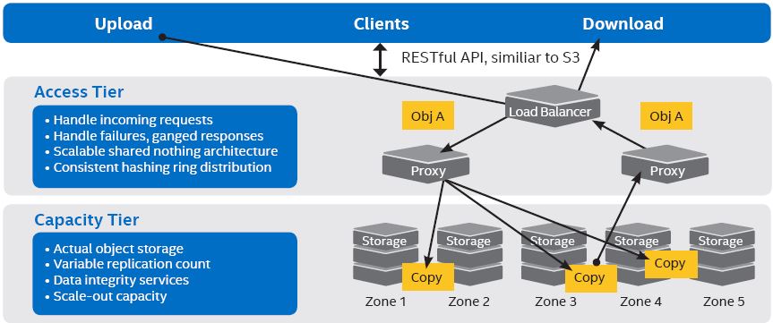 Openstack中swift的功能 openstack swift_后端