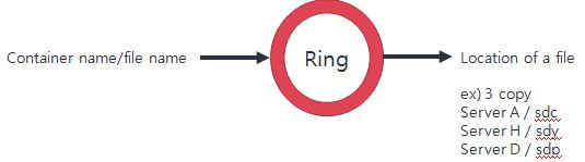 Openstack中swift的功能 openstack swift_运维_07