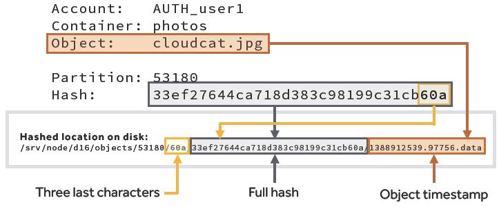 Openstack中swift的功能 openstack swift_Openstack中swift的功能_10